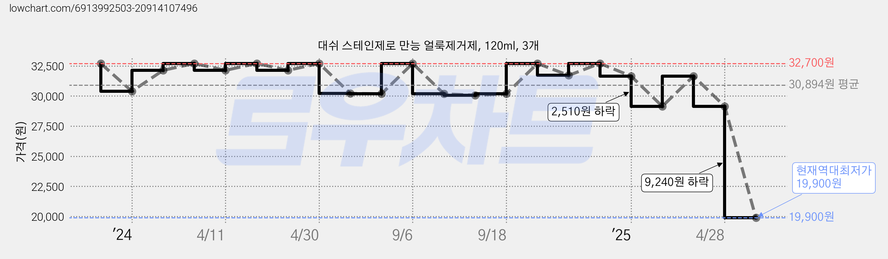 대쉬 스테인제로 만능 얼룩제거제, 120ml, 3개 가격 변동 차트, 현재가 19,900원, 역대최저가
