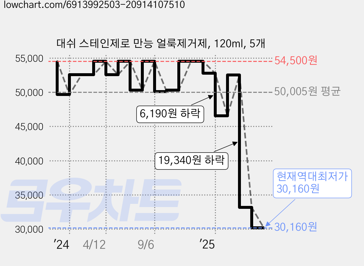 대쉬 스테인제로 만능 얼룩제거제, 120ml, 5개 가격 변동 차트, 현재가 30,160원, 역대최저가