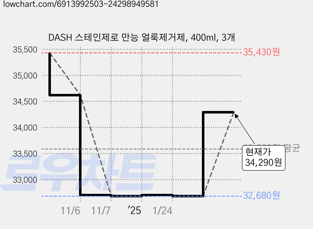 DASH 스테인제로 만능 얼룩제거제, 400ml, 3개 가격 변동 차트, 현재가 34,290원, 관측 최저가 32,680원