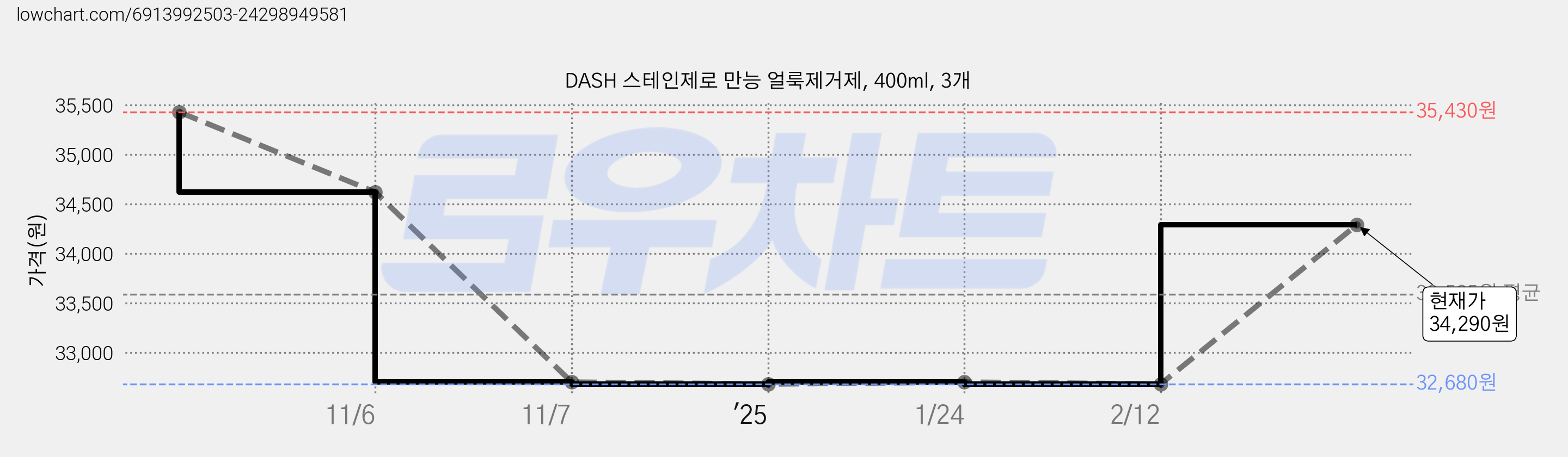 DASH 스테인제로 만능 얼룩제거제, 400ml, 3개 가격 변동 차트, 현재가 34,290원, 관측 최저가 32,680원