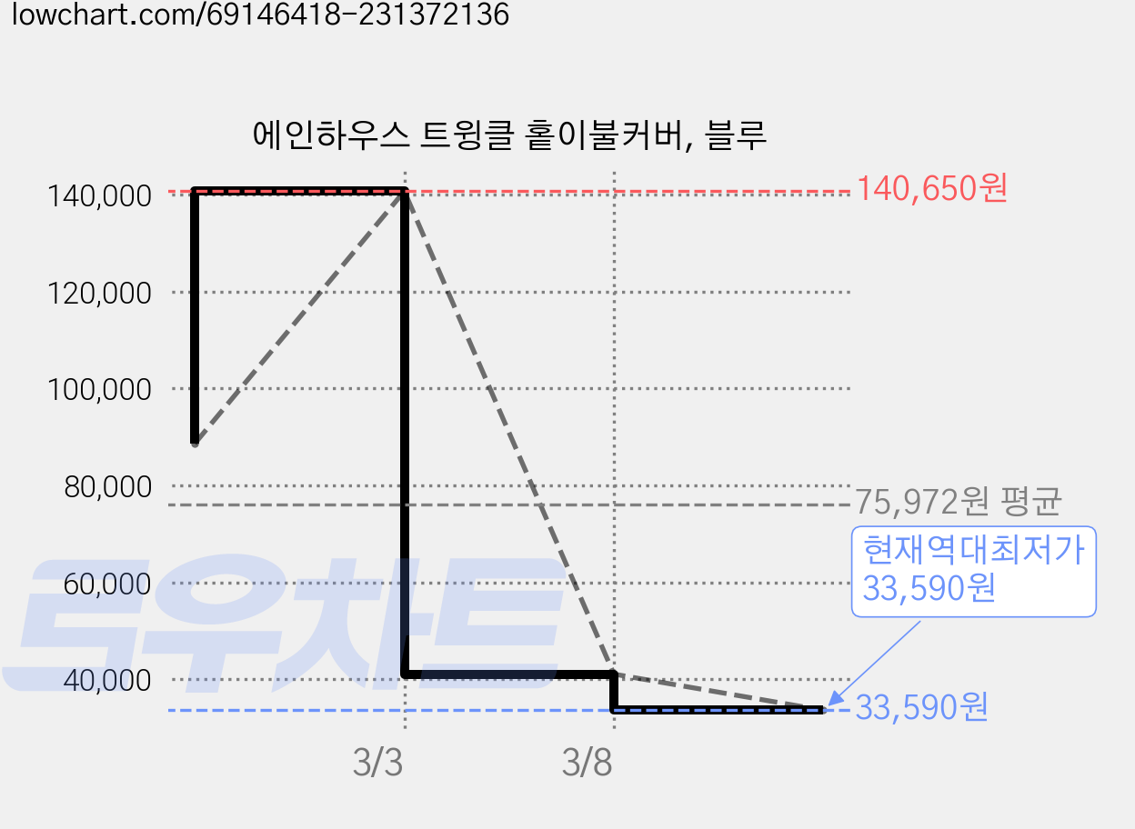 에인하우스 트윙클 홑이불커버, 블루 가격 변동 차트, 현재가 33,590원, 역대최저가
