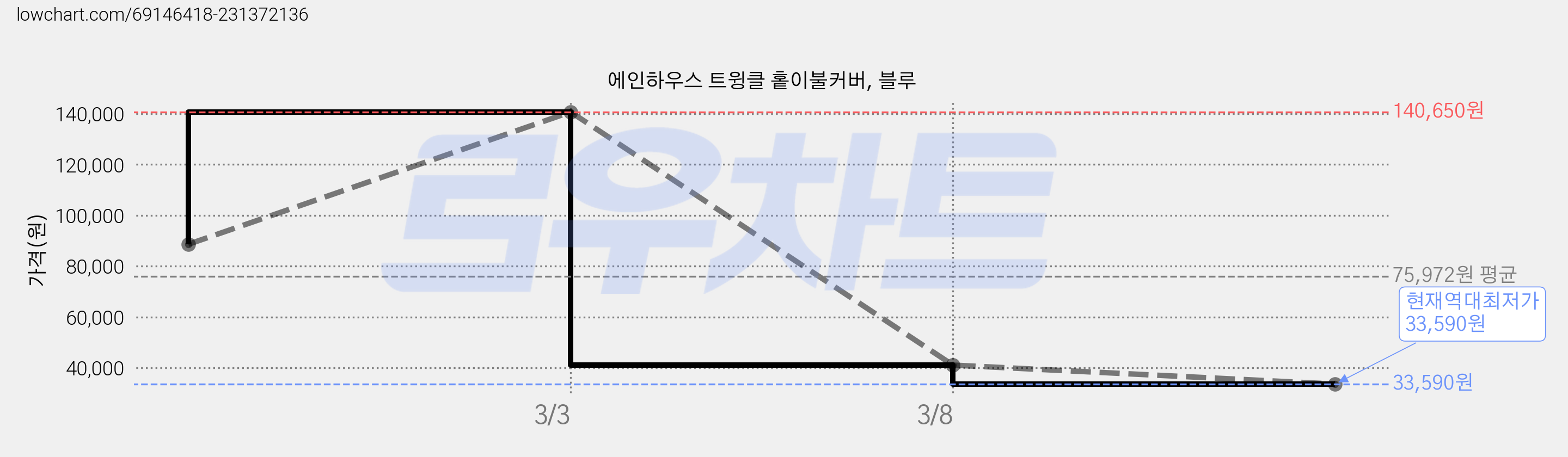 에인하우스 트윙클 홑이불커버, 블루 가격 변동 차트, 현재가 33,590원, 역대최저가