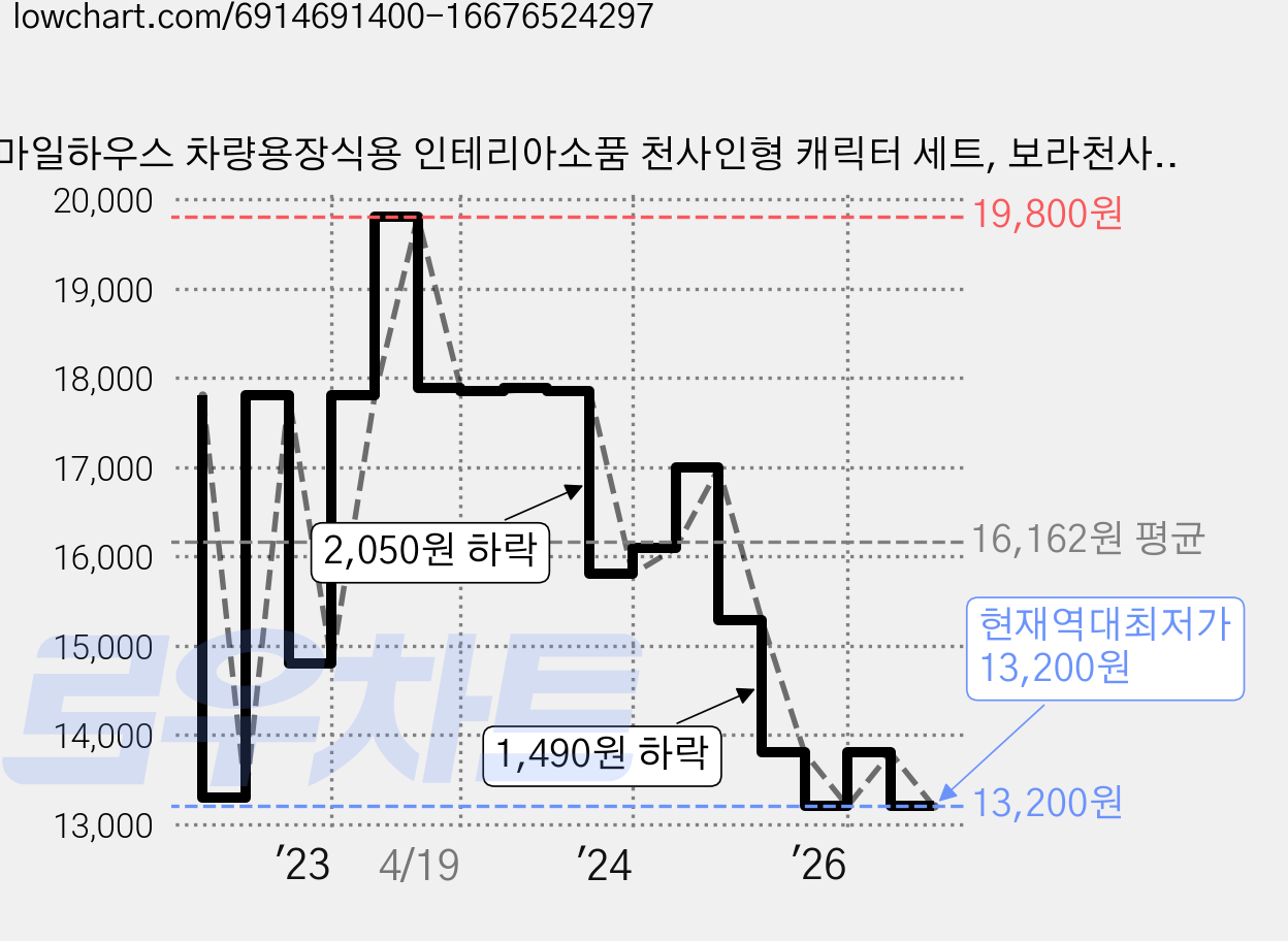 스마일하우스 차량용장식용 인테리아소품 천사인형 캐릭터 세트, 보라천사, 1개 가격 변동 차트, 현재가 13,200원, 역대최저가