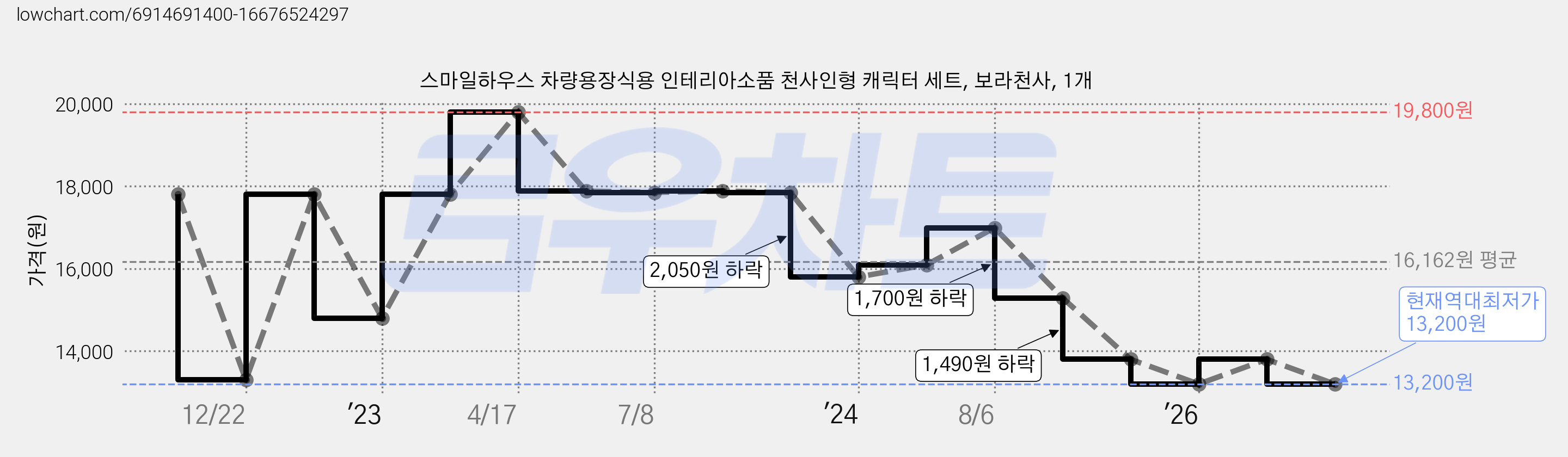 스마일하우스 차량용장식용 인테리아소품 천사인형 캐릭터 세트, 보라천사, 1개 가격 변동 차트, 현재가 13,200원, 역대최저가
