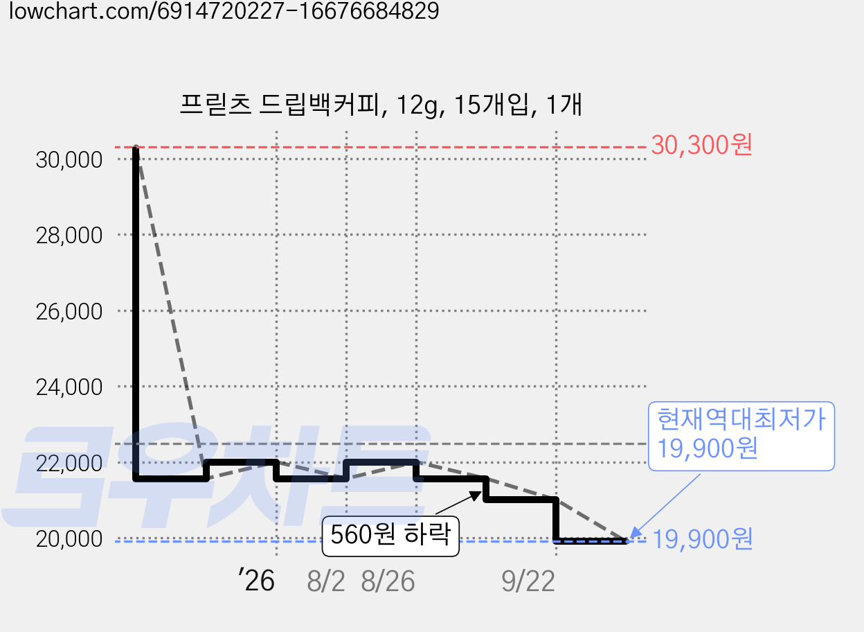 프릳츠 드립백커피, 12g, 15개입, 1개 가격 변동 차트, 현재가 19,900원, 역대최저가