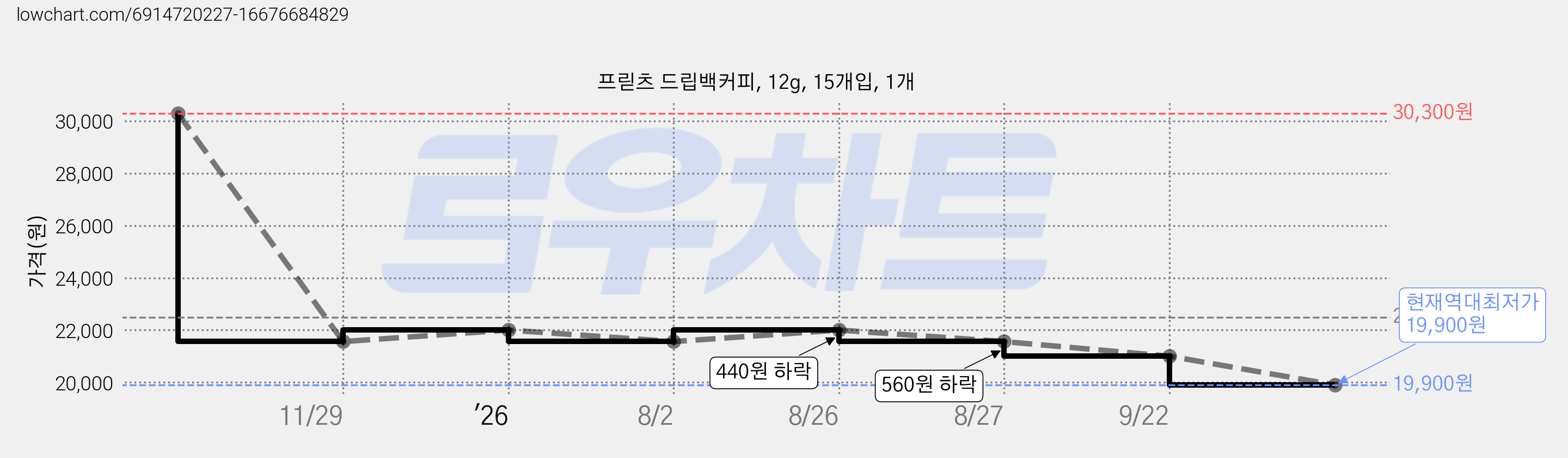 프릳츠 드립백커피, 12g, 15개입, 1개 가격 변동 차트, 현재가 19,900원, 역대최저가