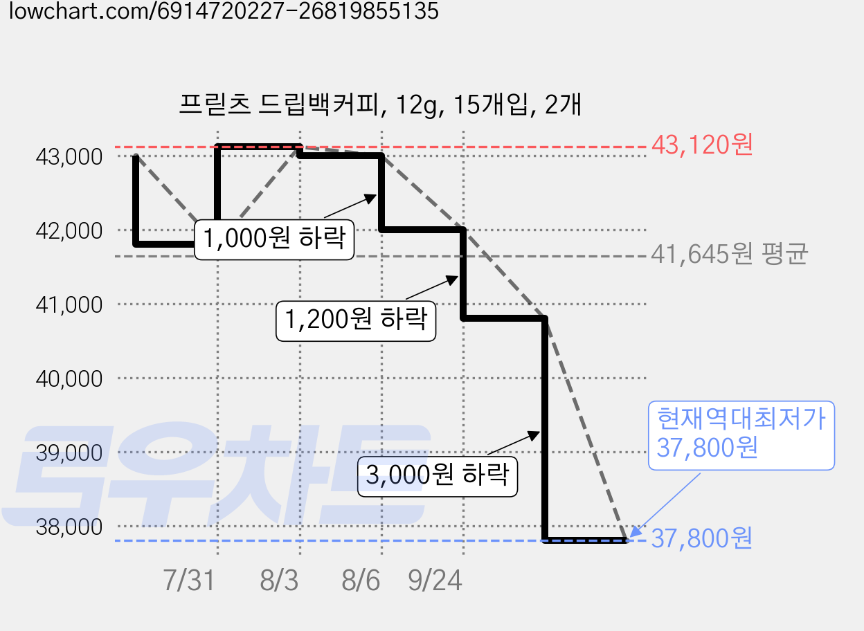 프릳츠 드립백커피, 12g, 15개입, 2개 가격 변동 차트, 현재가 37,800원, 역대최저가
