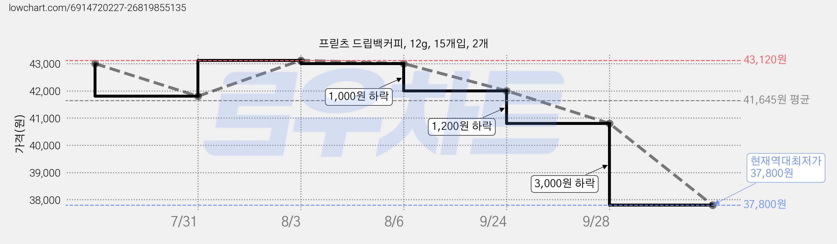 프릳츠 드립백커피, 12g, 15개입, 2개 가격 변동 차트, 현재가 37,800원, 역대최저가