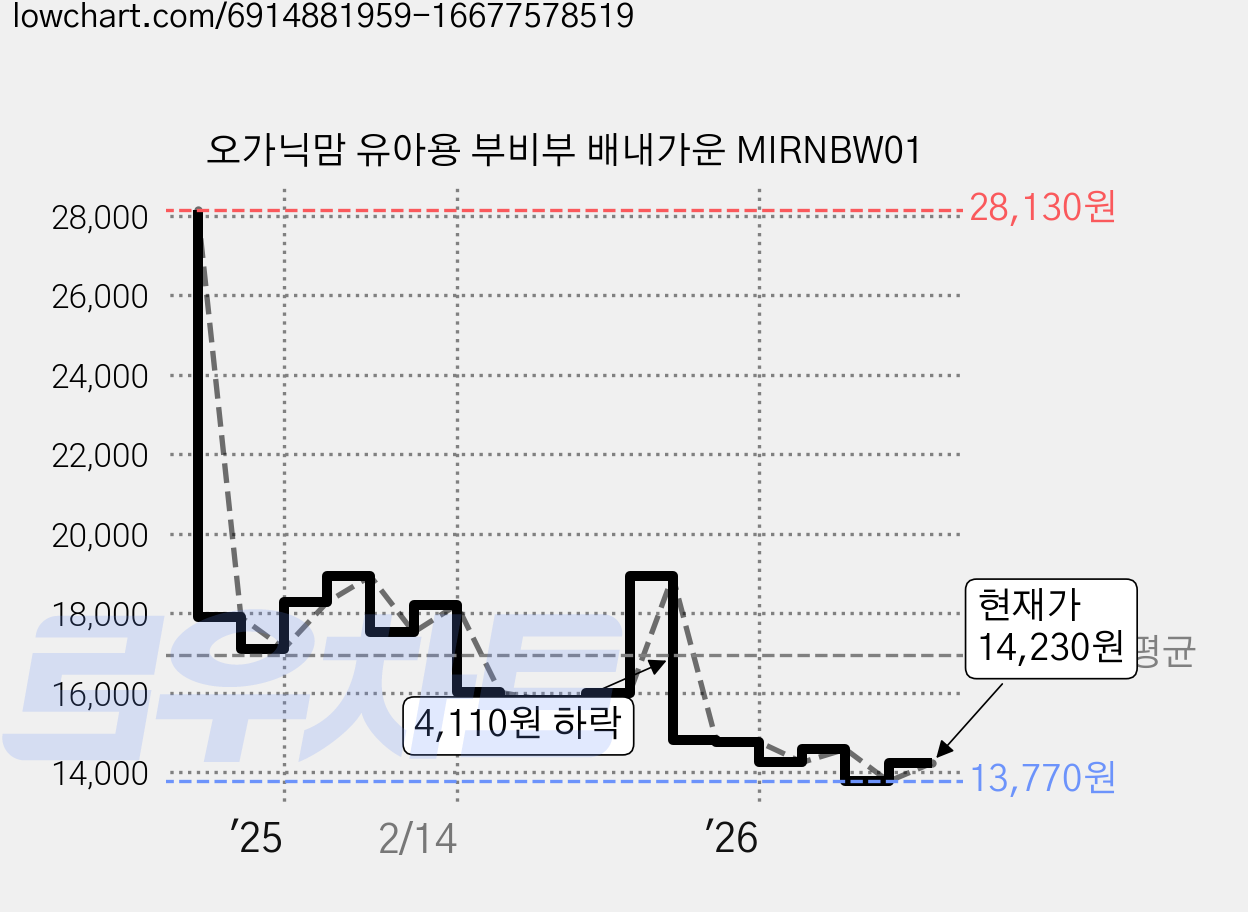 오가닉맘 유아용 부비부 배내가운 MIRNBW01 가격 변동 차트, 현재가 14,230원, 관측 최저가 13,770원