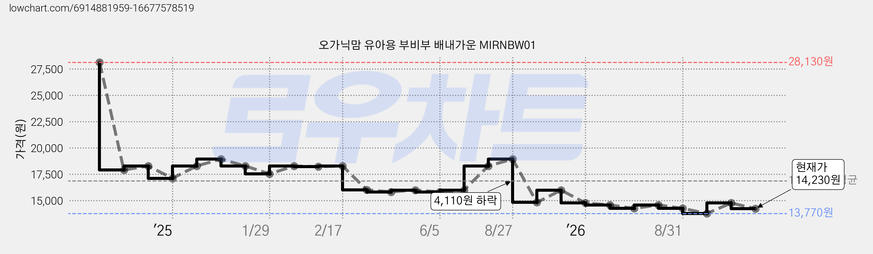 오가닉맘 유아용 부비부 배내가운 MIRNBW01 가격 변동 차트, 현재가 14,230원, 관측 최저가 13,770원