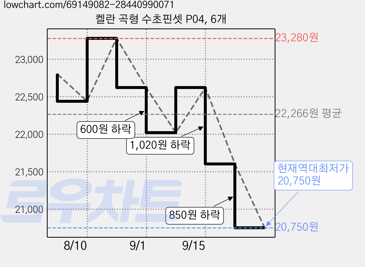 켈란 곡형 수초핀셋 P04, 6개 가격 변동 차트, 현재가 20,750원, 역대최저가