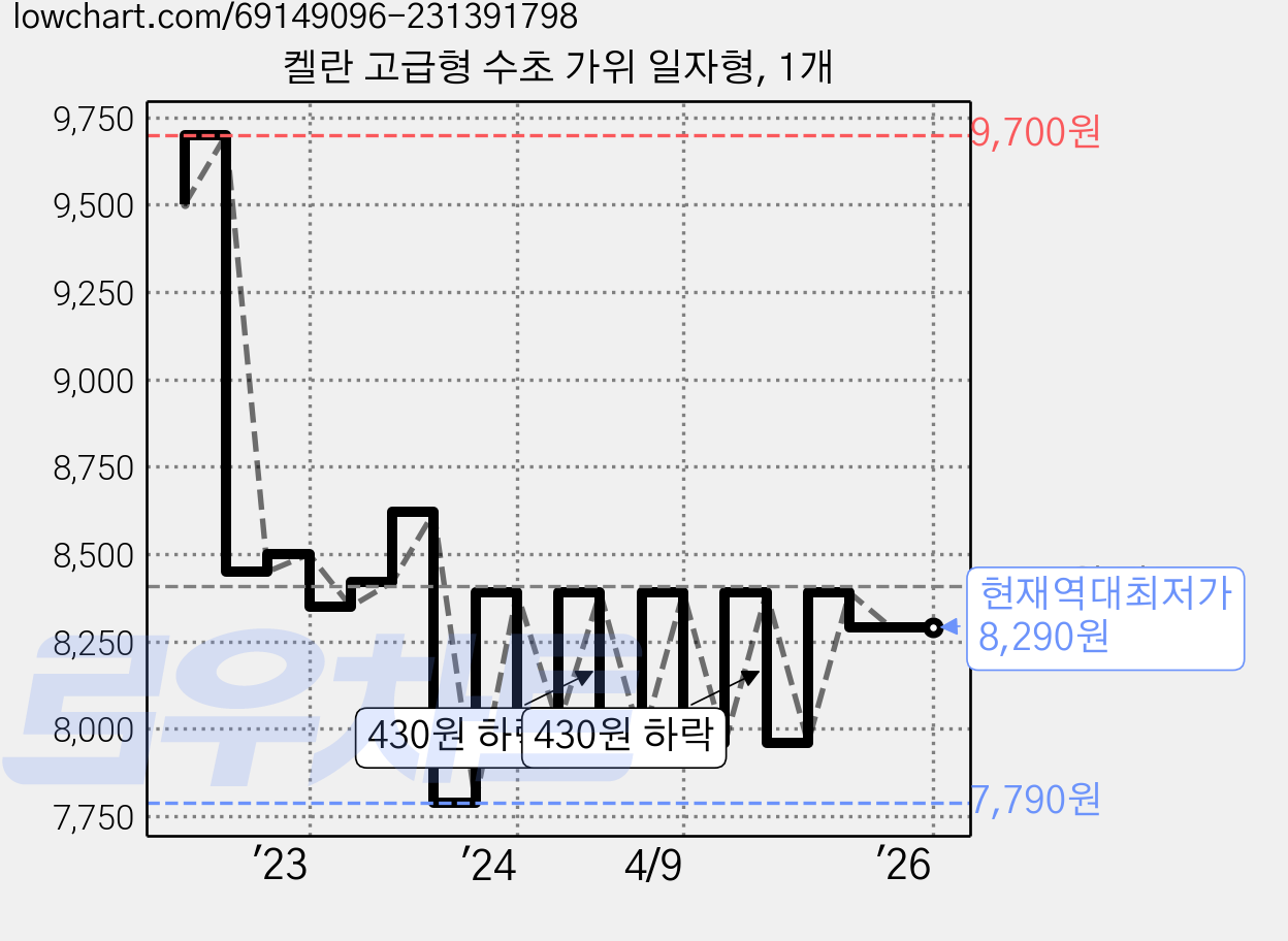 켈란 고급형 수초 가위 일자형, 1개 가격 변동 차트, 현재가 8,290원, 역대최저가