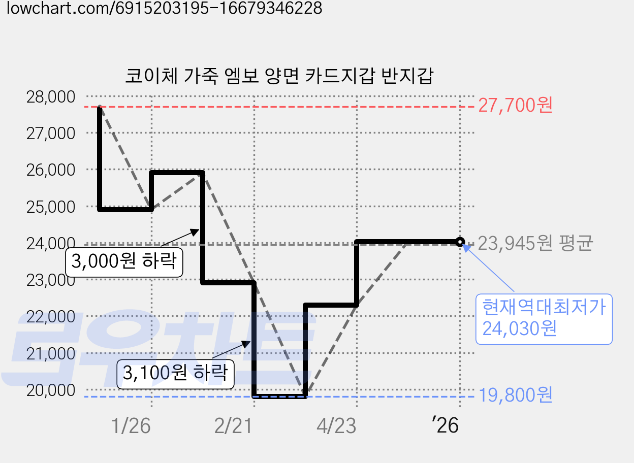 코이체 가죽 엠보 양면 카드지갑 반지갑 가격 변동 차트, 현재가 24,030원, 역대최저가