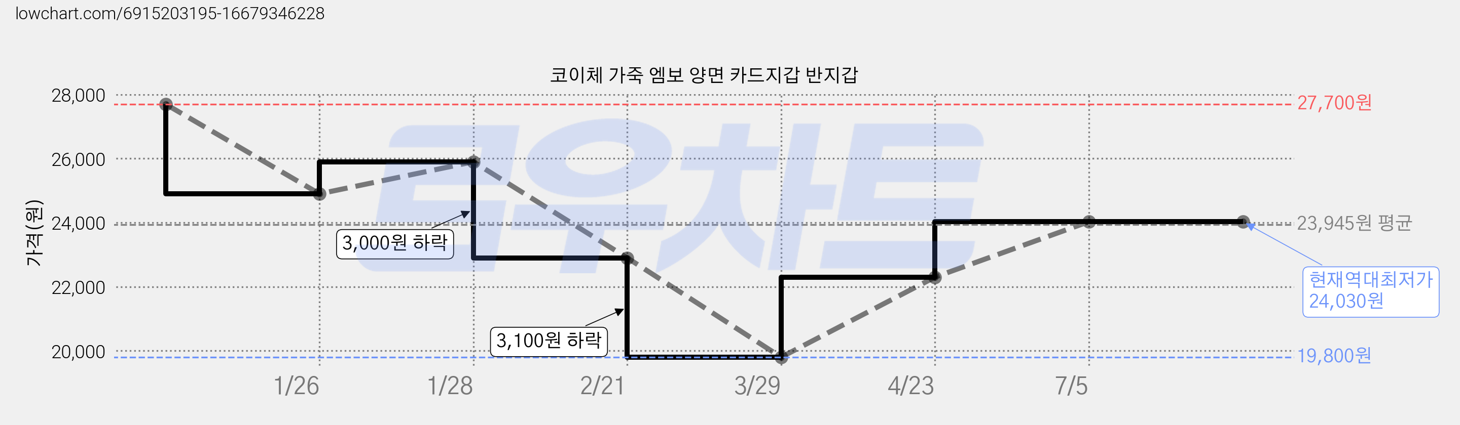 코이체 가죽 엠보 양면 카드지갑 반지갑 가격 변동 차트, 현재가 24,030원, 역대최저가