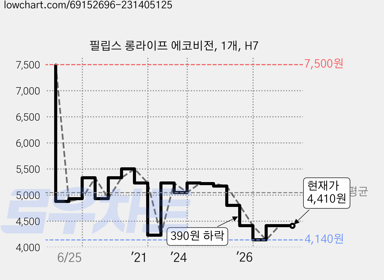 필립스 롱라이프 에코비전, 1개, H7 가격 변동 차트, 현재가 4,410원, 관측 최저가 4,140원