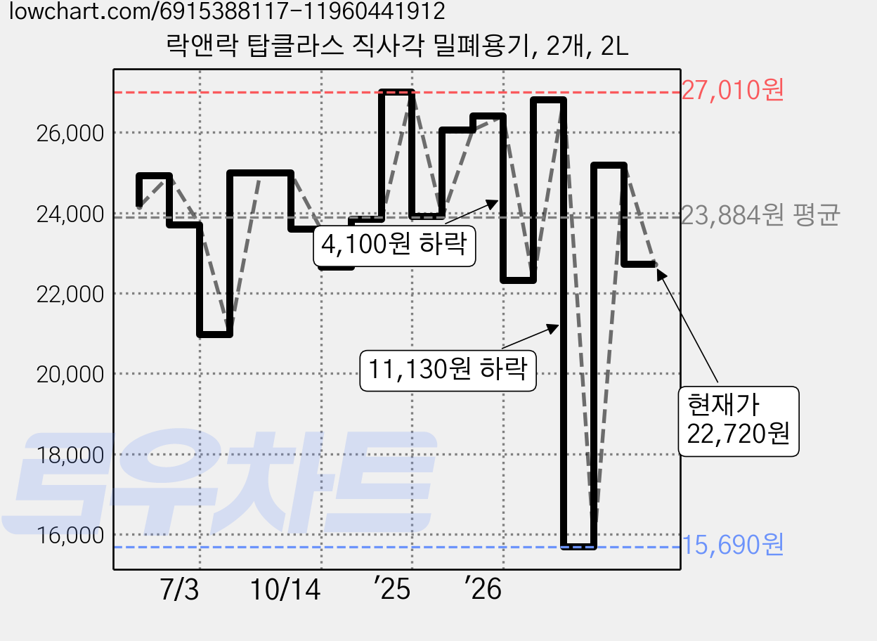 락앤락 탑클라스 직사각 밀폐용기, 2개, 2L 가격 변동 차트, 현재가 22,720원, 관측 최저가 15,690원