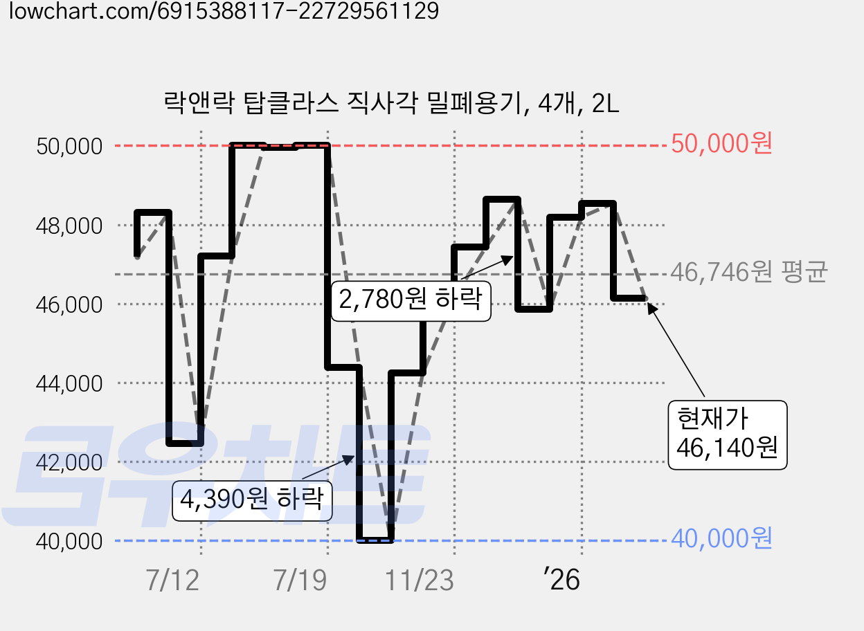 락앤락 탑클라스 직사각 밀폐용기, 4개, 2L 가격 변동 차트, 현재가 46,140원, 관측 최저가 40,000원