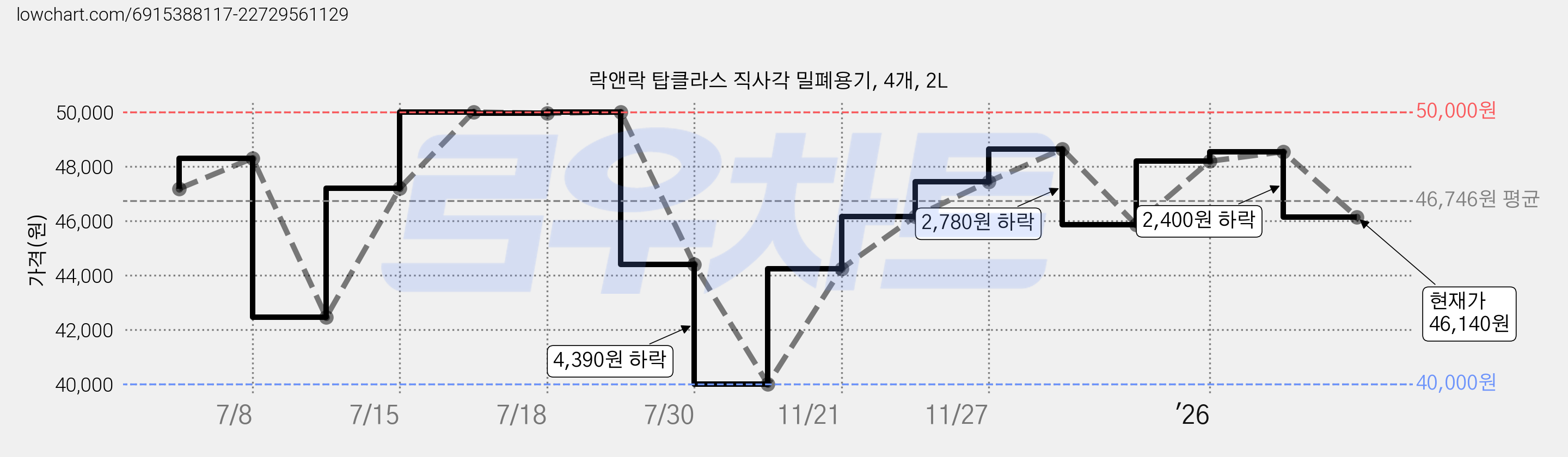 락앤락 탑클라스 직사각 밀폐용기, 4개, 2L 가격 변동 차트, 현재가 46,140원, 관측 최저가 40,000원