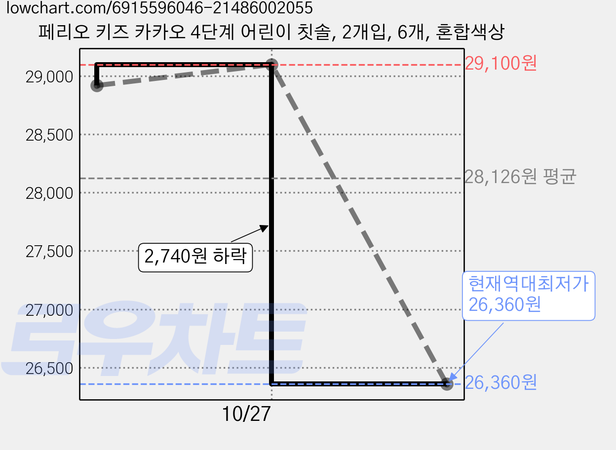 페리오 키즈 카카오 4단계 어린이 칫솔, 2개입, 6개, 혼합색상 가격 변동 차트, 현재가 26,360원, 역대최저가