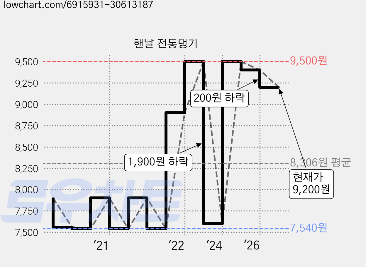핸날 전통댕기 가격 변동 차트, 현재가 9,200원, 관측 최저가 7,540원