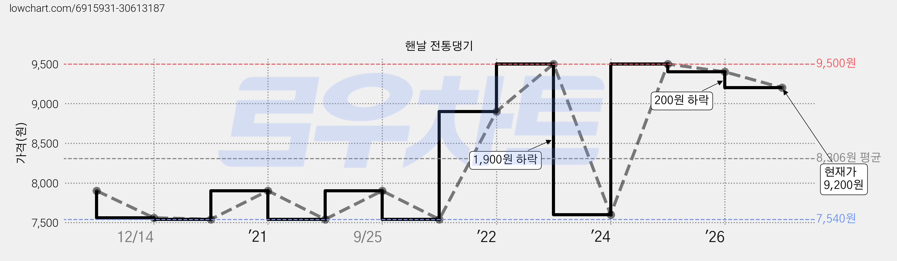 핸날 전통댕기 가격 변동 차트, 현재가 9,200원, 관측 최저가 7,540원