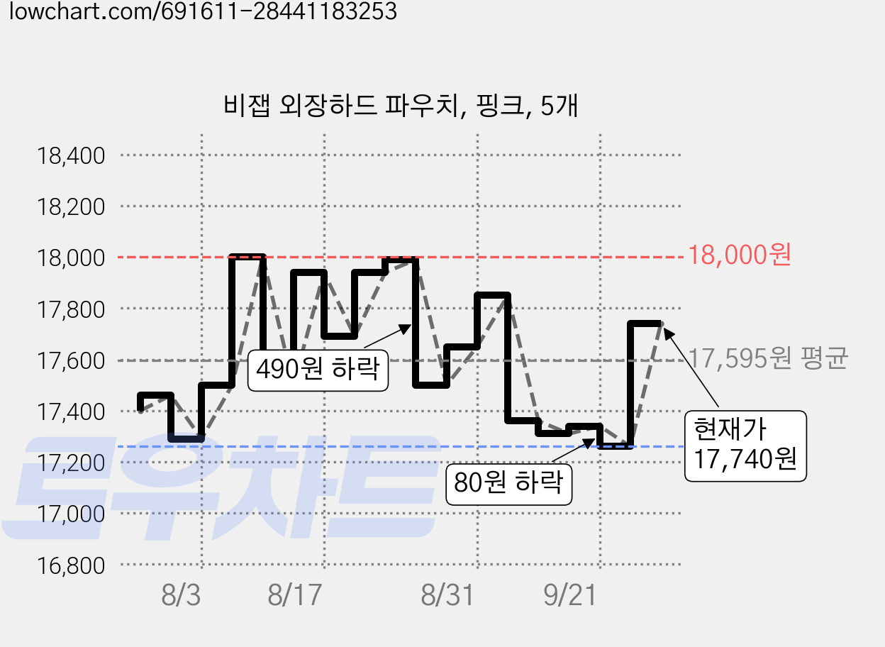 비잽 외장하드 파우치, 핑크, 5개 가격 변동 차트, 현재가 17,740원, 관측 최저가 17,260원