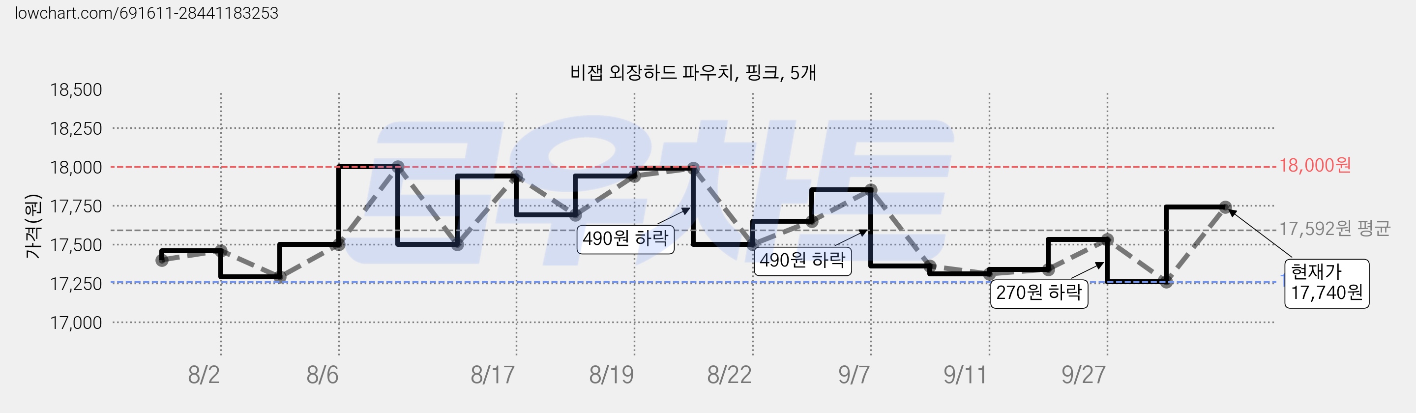 비잽 외장하드 파우치, 핑크, 5개 가격 변동 차트, 현재가 17,740원, 관측 최저가 17,260원
