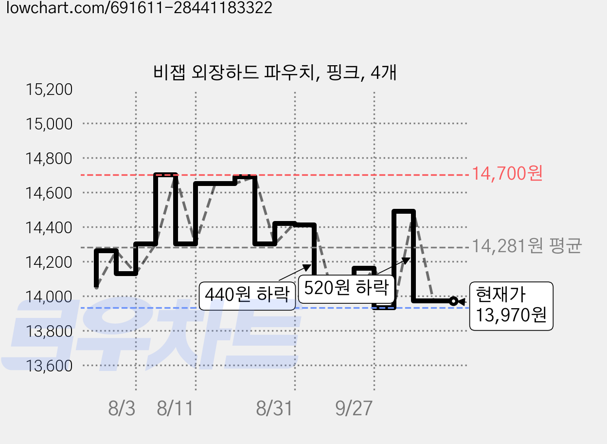 비잽 외장하드 파우치, 핑크, 4개 가격 변동 차트, 현재가 13,970원, 관측 최저가 13,930원