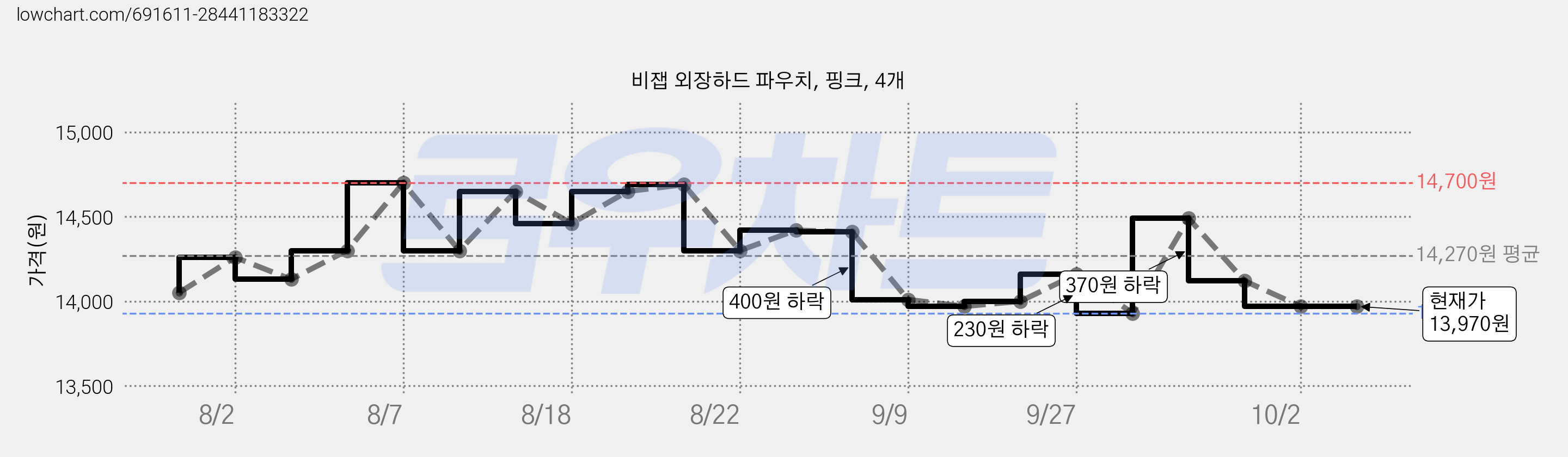 비잽 외장하드 파우치, 핑크, 4개 가격 변동 차트, 현재가 13,970원, 관측 최저가 13,930원
