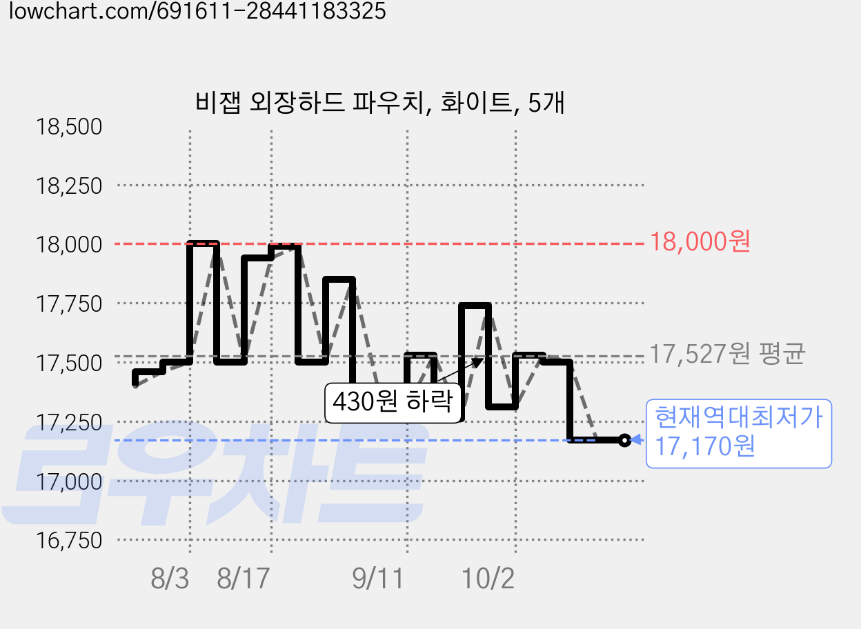 비잽 외장하드 파우치, 화이트, 5개 가격 변동 차트, 현재가 17,170원, 역대최저가