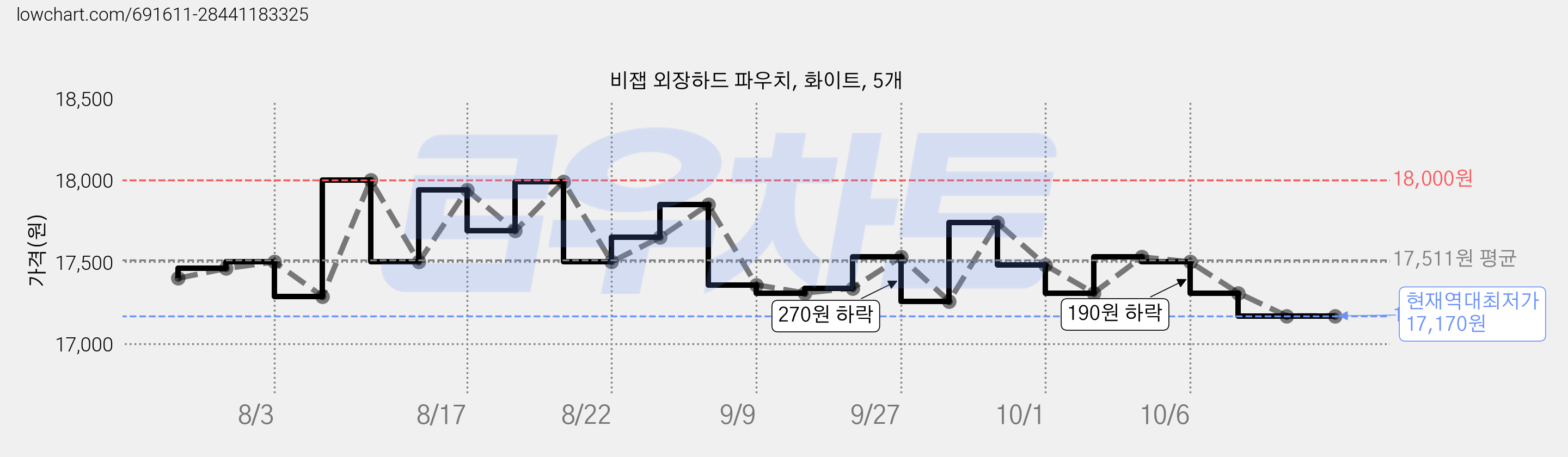 비잽 외장하드 파우치, 화이트, 5개 가격 변동 차트, 현재가 17,170원, 역대최저가