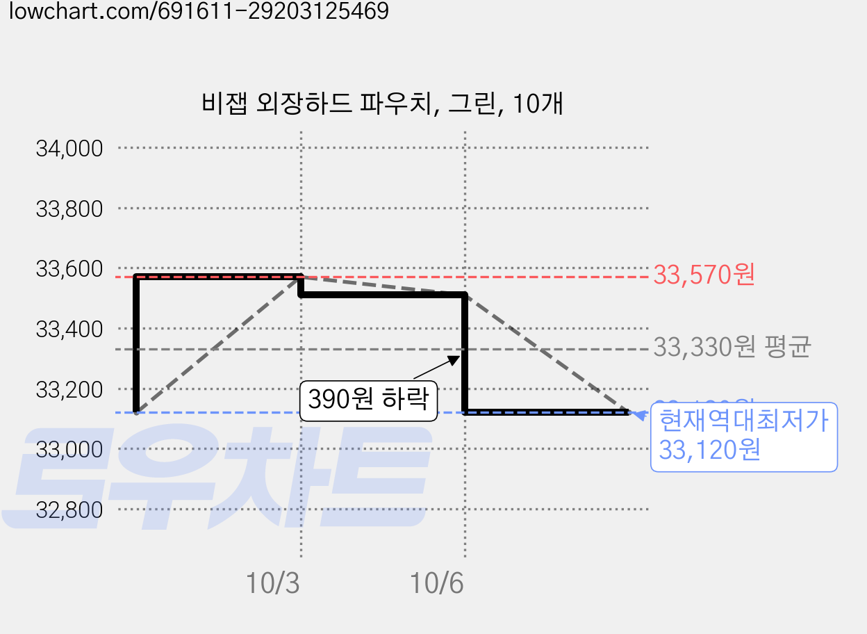비잽 외장하드 파우치, 그린, 10개 가격 변동 차트, 현재가 33,120원, 역대최저가