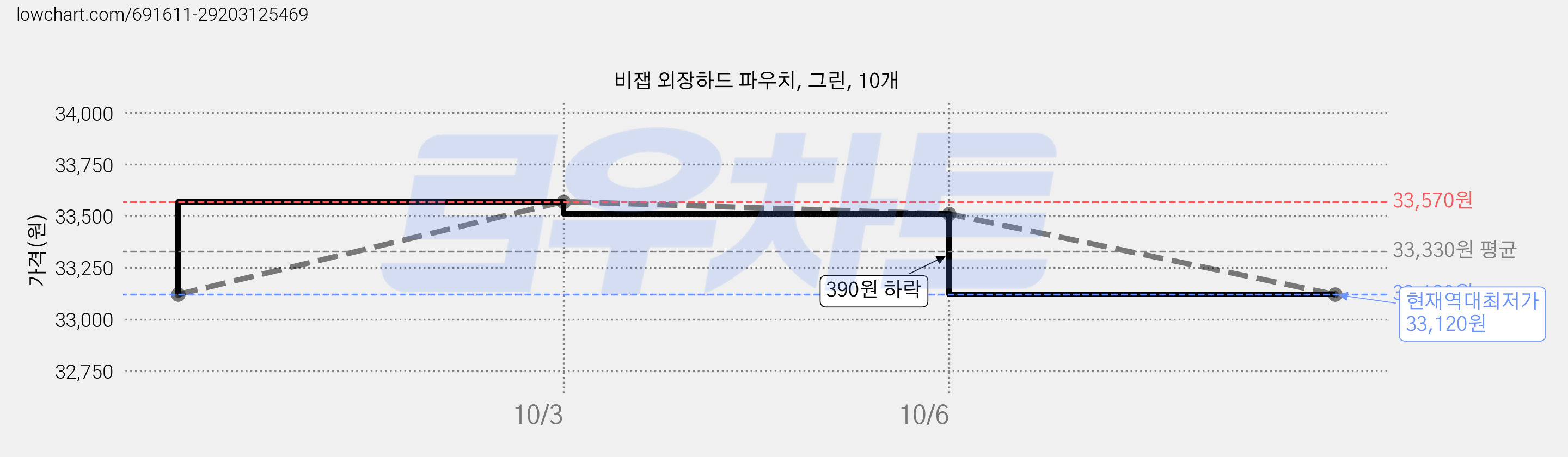 비잽 외장하드 파우치, 그린, 10개 가격 변동 차트, 현재가 33,120원, 역대최저가