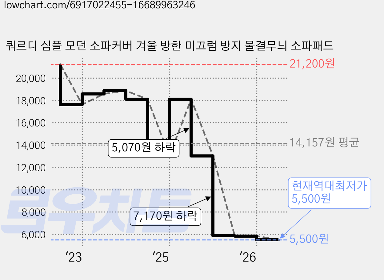 쿼르디 심플 모던 소파커버 겨울 방한 미끄럼 방지 물결무늬 소파패드 가격 변동 차트, 현재가 5,500원, 역대최저가