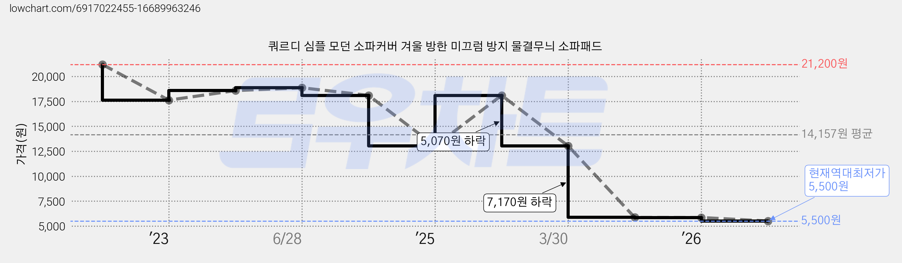 쿼르디 심플 모던 소파커버 겨울 방한 미끄럼 방지 물결무늬 소파패드 가격 변동 차트, 현재가 5,500원, 역대최저가