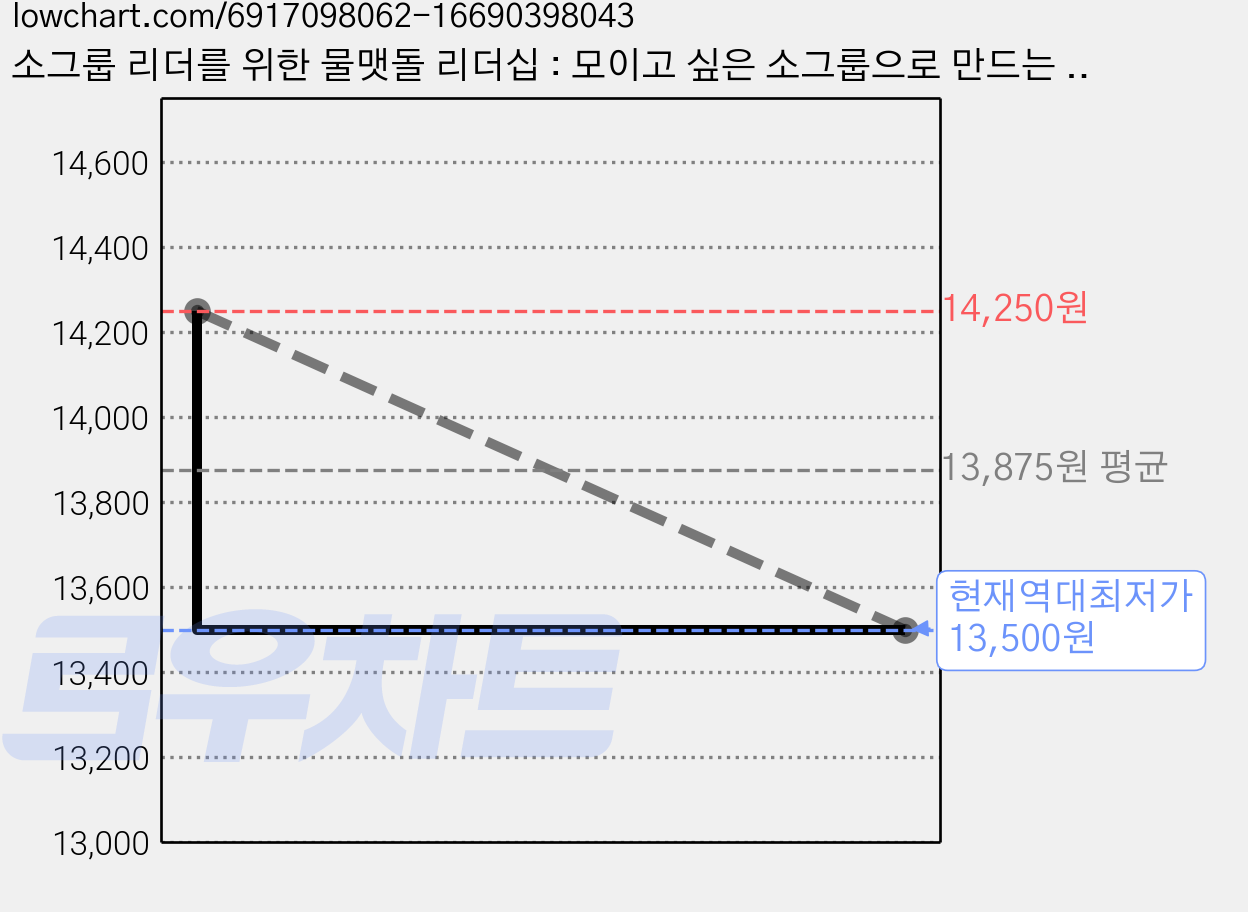 소그룹 리더를 위한 물맷돌 리더십 : 모이고 싶은 소그룹으로 만드는 5가지 핵심 요소, 디모데 가격 변동 차트, 현재가 13,500원, 역대최저가