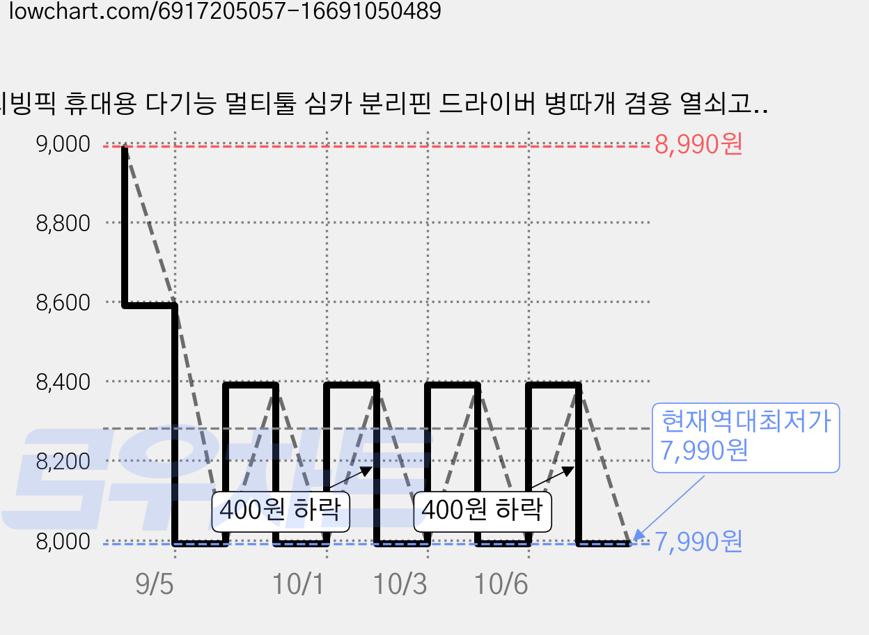 리빙픽 휴대용 다기능 멀티툴 심카 분리핀 드라이버 병따개 겸용 열쇠고리 키링, 실버, 1개 가격 변동 차트, 현재가 7,990원, 역대최저가