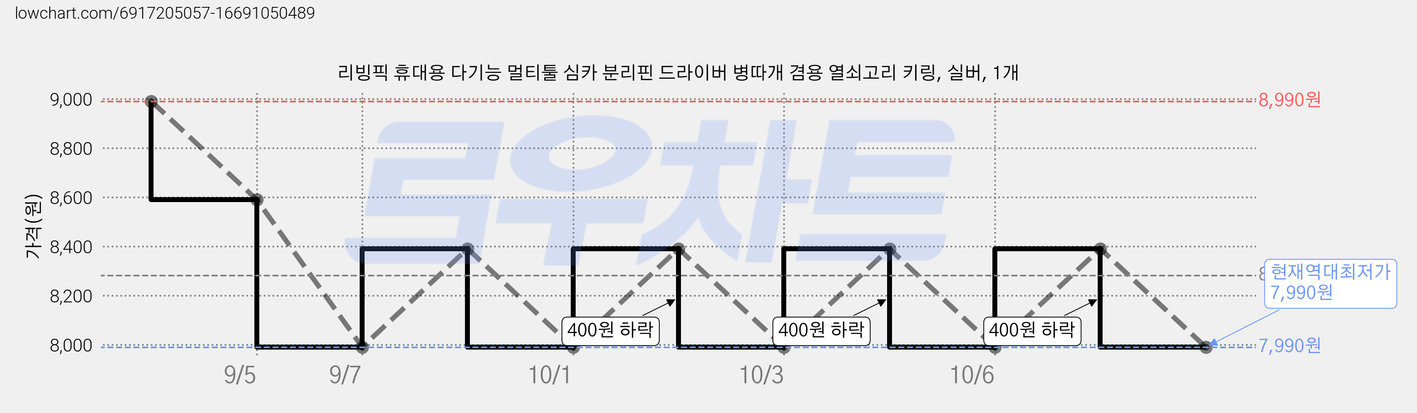 리빙픽 휴대용 다기능 멀티툴 심카 분리핀 드라이버 병따개 겸용 열쇠고리 키링, 실버, 1개 가격 변동 차트, 현재가 7,990원, 역대최저가