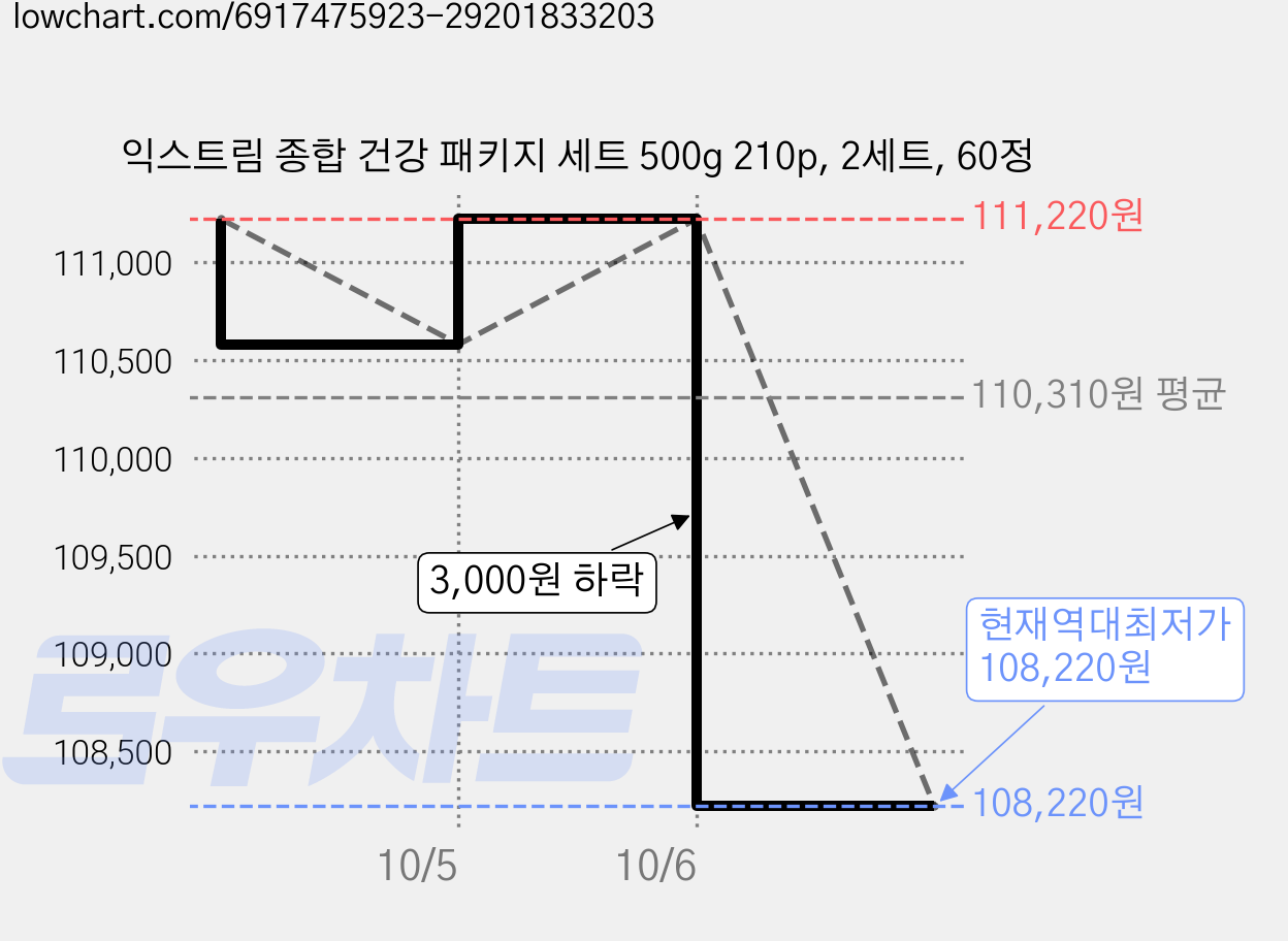 익스트림 종합 건강 패키지 세트 500g 210p, 2세트, 60정 가격 변동 차트, 현재가 108,220원, 역대최저가