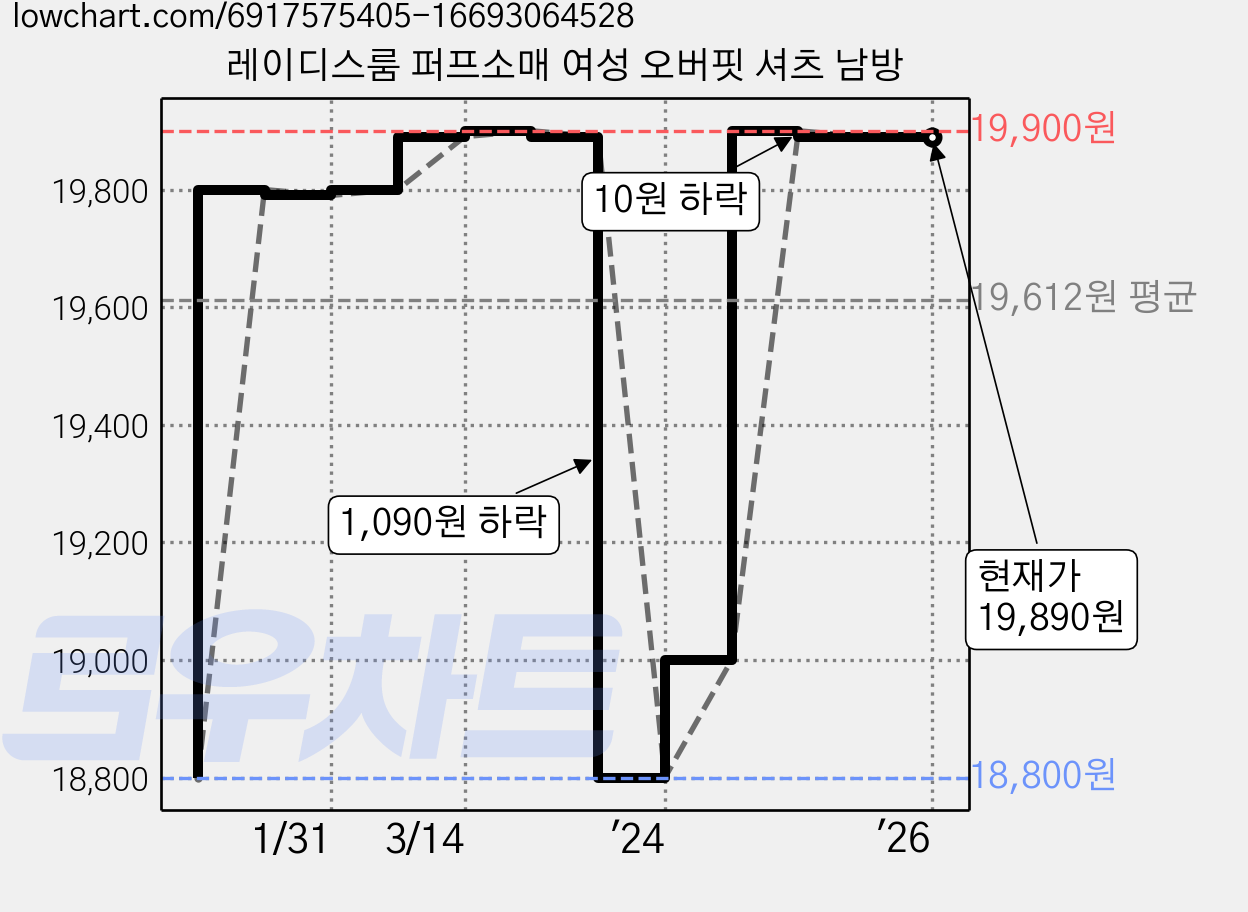 레이디스룸 퍼프소매 여성 오버핏 셔츠 남방 가격 변동 차트, 현재가 19,890원, 역대최저가