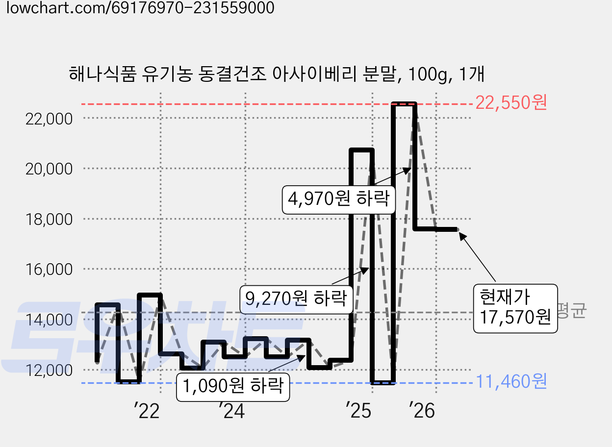 해나식품 유기농 동결건조 아사이베리 분말, 100g, 1개 가격 변동 차트, 현재가 17,570원, 관측 최저가 11,370원
