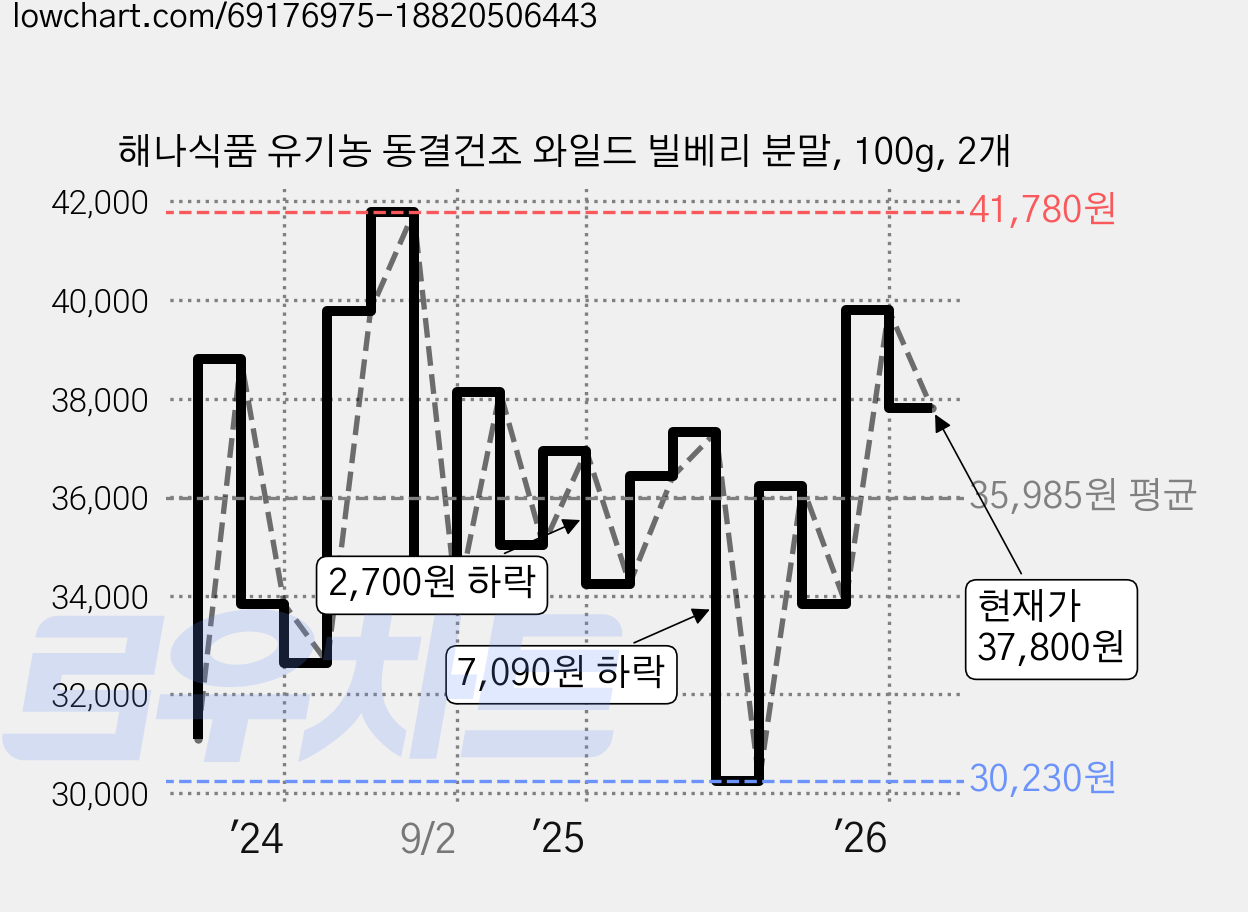 해나식품 유기농 동결건조 와일드 빌베리 분말, 100g, 2개 가격 변동 차트, 현재가 37,800원, 관측 최저가 30,160원