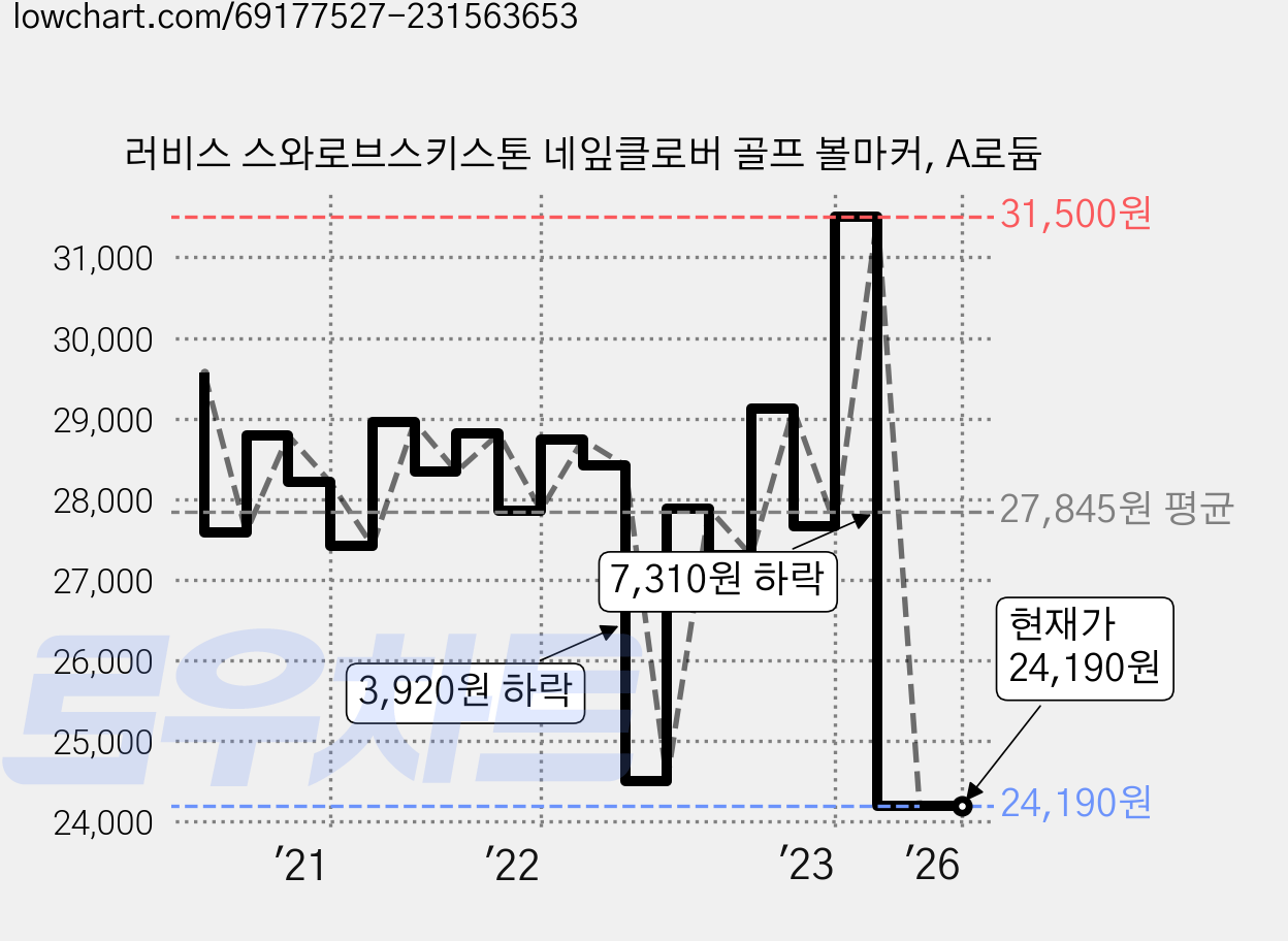 러비스 스와로브스키스톤 네잎클로버 골프 볼마커, A로듐 가격 변동 차트, 현재가 24,190원, 관측 최저가 22,400원
