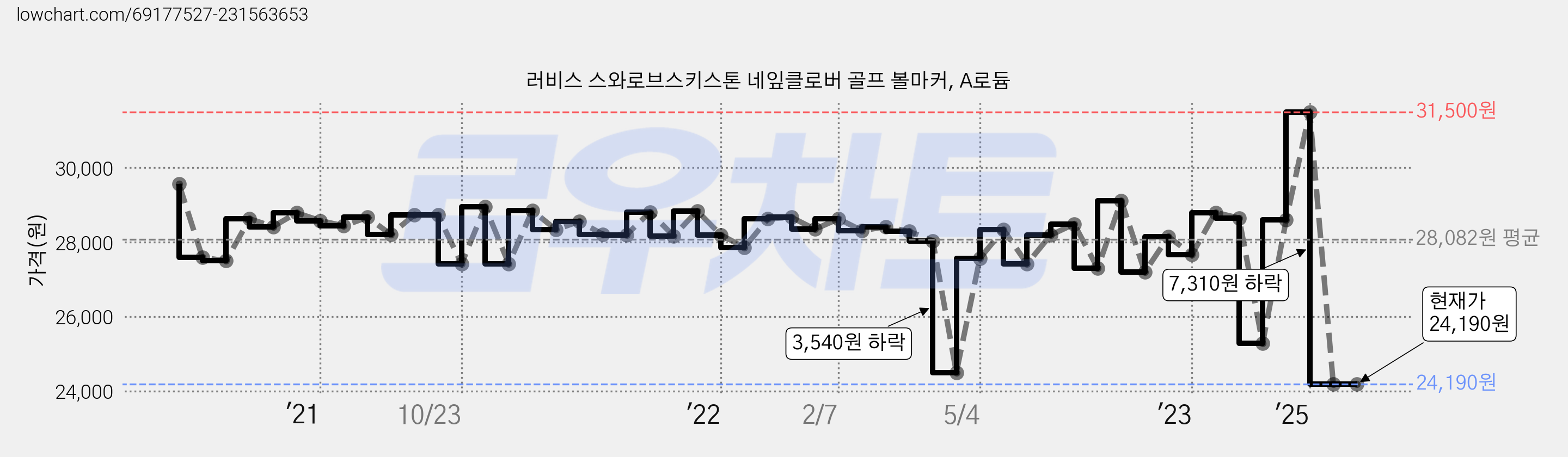 러비스 스와로브스키스톤 네잎클로버 골프 볼마커, A로듐 가격 변동 차트, 현재가 24,190원, 관측 최저가 22,400원