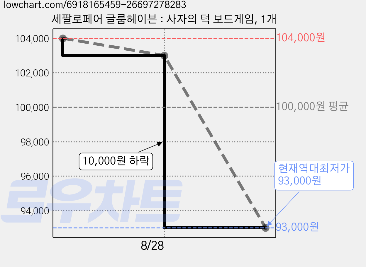 세팔로페어 글룸헤이븐 : 사자의 턱 보드게임, 1개 가격 변동 차트, 현재가 93,000원, 역대최저가
