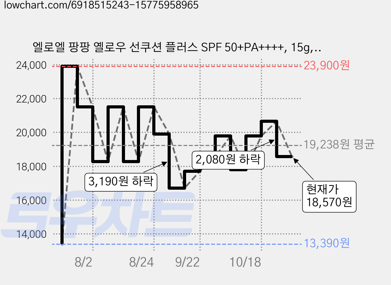 엘로엘 팡팡 옐로우 선쿠션 플러스 SPF 50+PA++++, 15g, 1개 가격 변동 차트, 현재가 18,570원, 관측 최저가 13,390원
