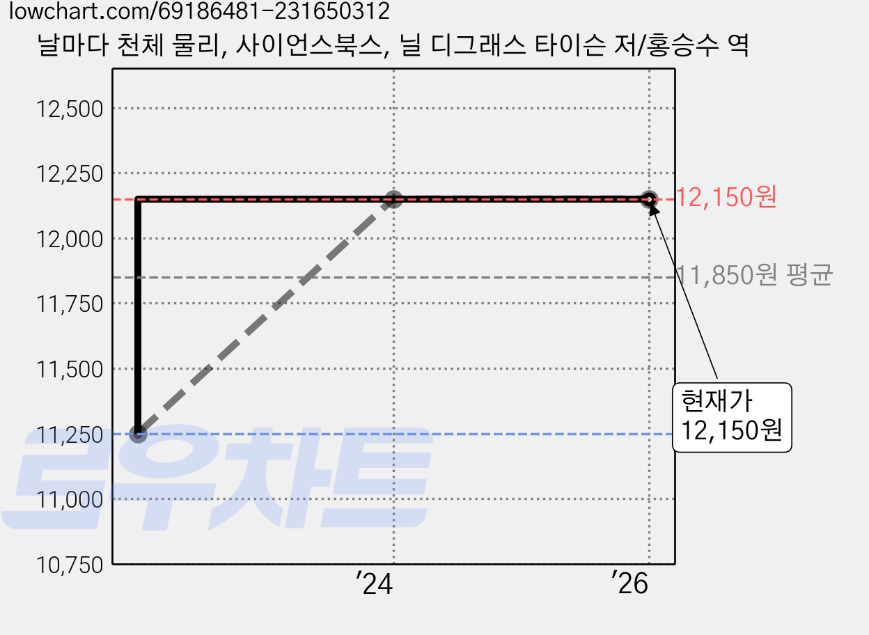날마다 천체 물리, 사이언스북스, 닐 디그래스 타이슨 저/홍승수 역 가격 변동 차트, 현재가 12,150원, 관측 최저가 11,250원