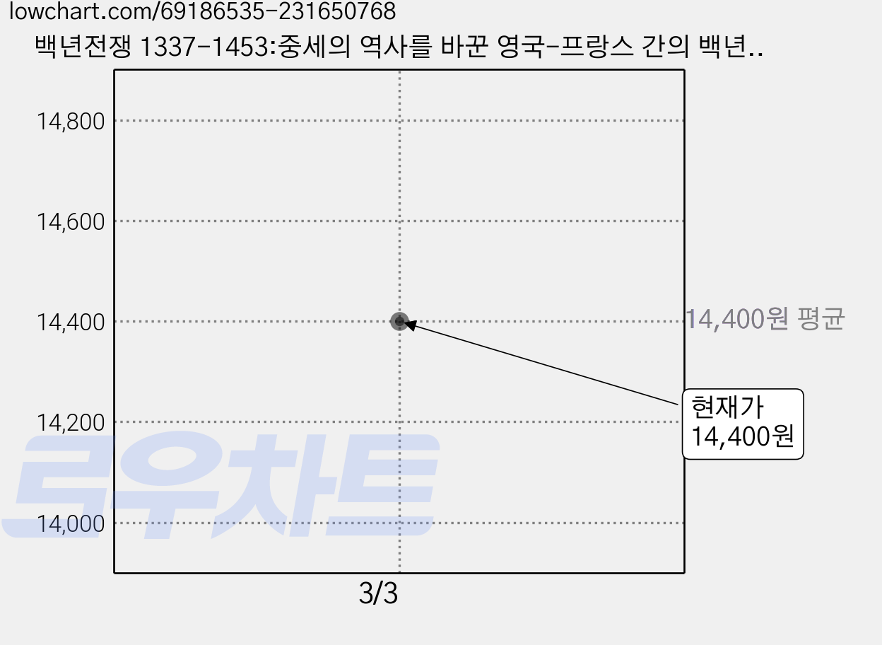백년전쟁 1337-1453:중세의 역사를 바꾼 영국-프랑스 간의 백년전쟁 이야기, 미지북스, 데즈먼드 수어드 저/최파일 역 가격 변동 차트, 현재가 14,400원