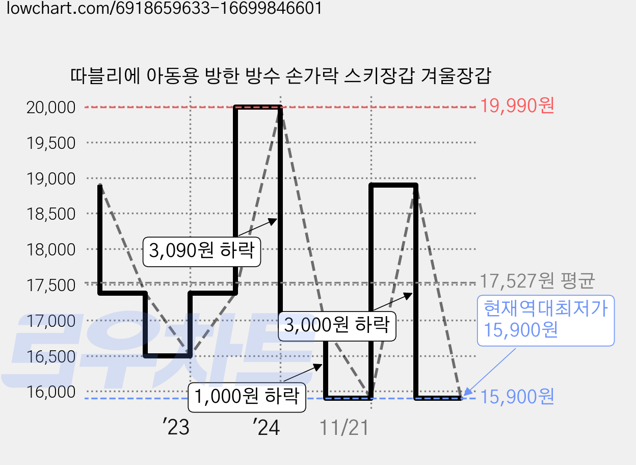 따블리에 아동용 방한 방수 손가락 스키장갑 겨울장갑 가격 변동 차트, 현재가 15,900원, 역대최저가