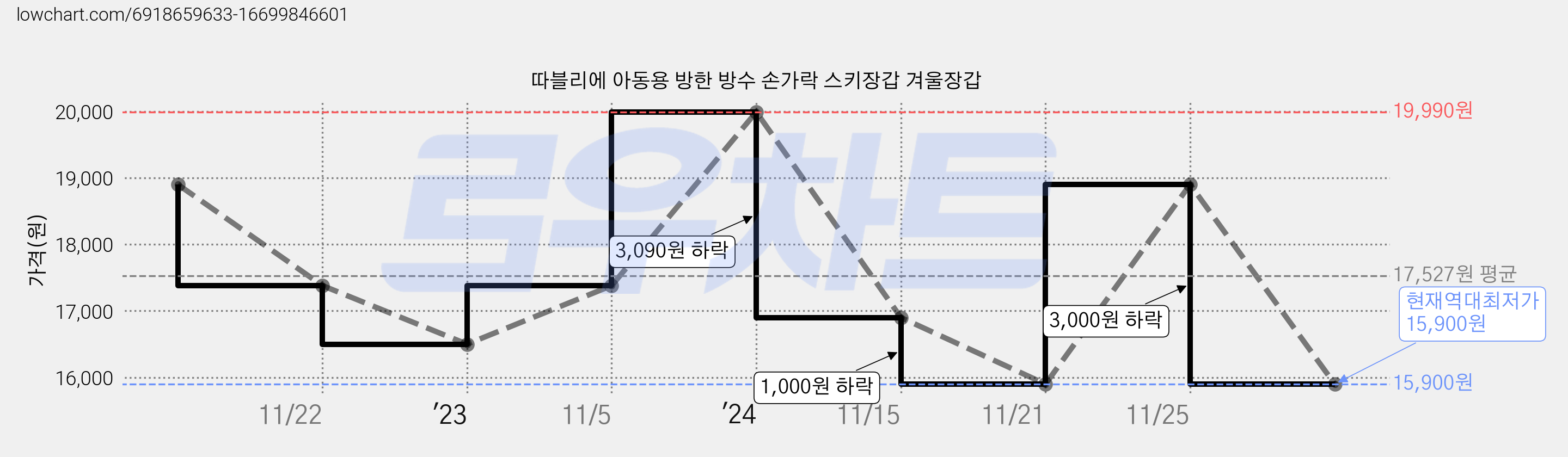따블리에 아동용 방한 방수 손가락 스키장갑 겨울장갑 가격 변동 차트, 현재가 15,900원, 역대최저가